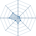 Potentiel de White Blow