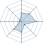 Potentiel de vtrocklee