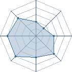 Potentiel de sagara151