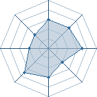 Potentiel de leonaru