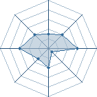 Potentiel de portugal 68